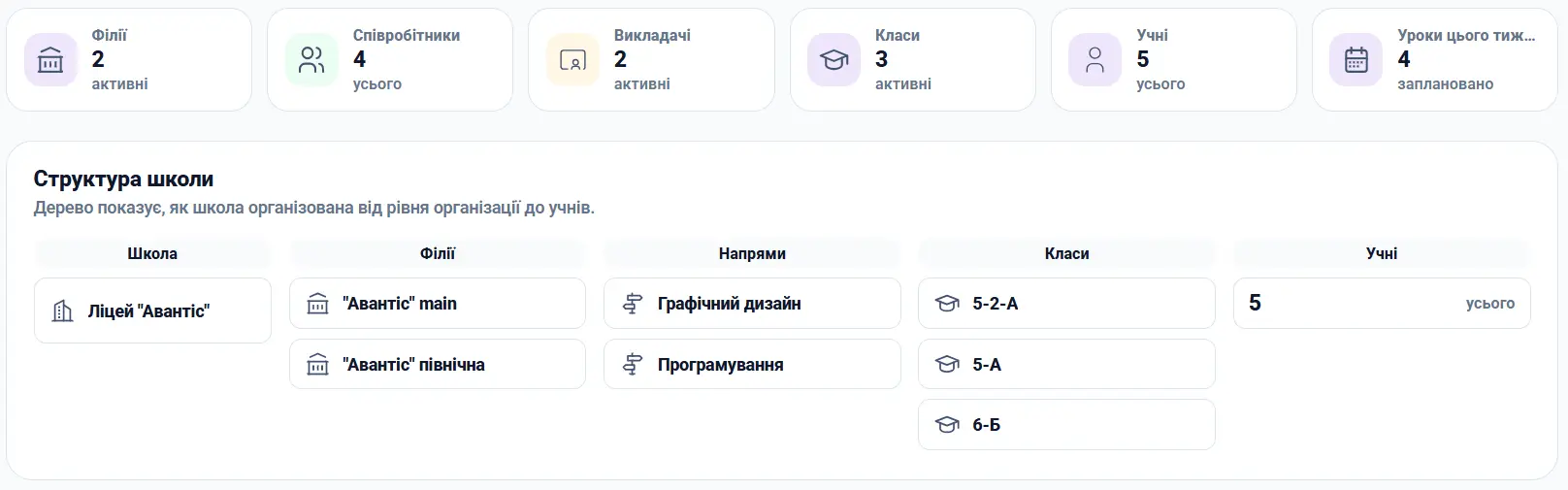 School structure tree with branches, directions, classes and students